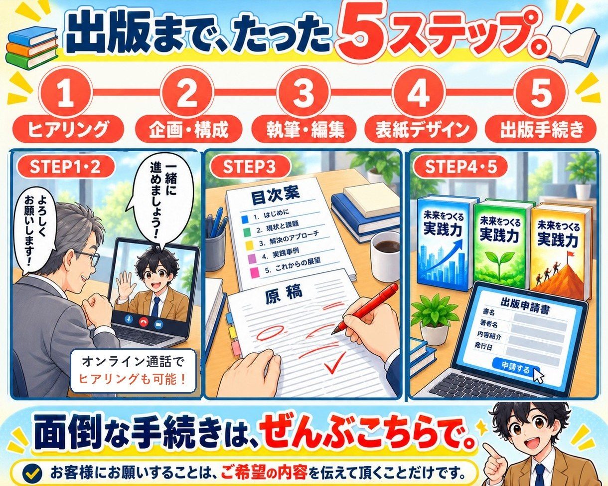 出版までの5ステップ。ヒアリング、企画構成、執筆編集、表紙デザイン、出版手続き